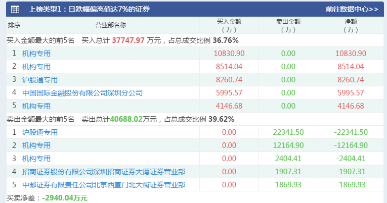 渝股看台|重庆啤酒“增收不增利”连续跌停,有机构2.3亿扫货