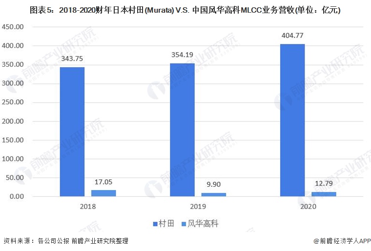 图表5:2018-2020财年日本村田(Murata) V.S.中国风华高科MLCC业务营收(单位:亿元)