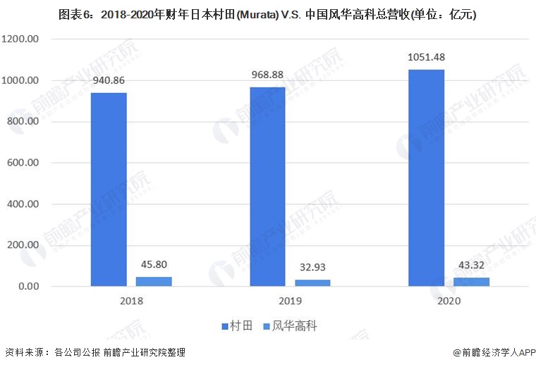 图表6:2018-2020年财年日本村田(Murata) V.S.中国风华高科总营收(单位:亿元)