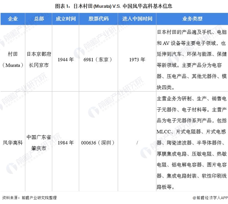 图表1:日本村田(Murata) V.S.中国风华高科基本信息