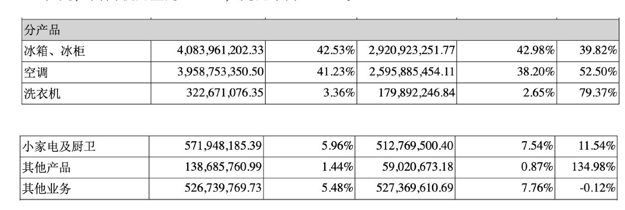 长虹美菱上半年净利润3716万扭亏其子公司净利润5183万