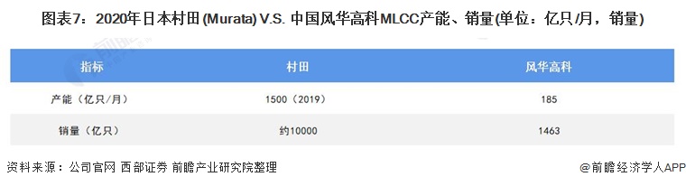 图表7:2020年日本村田(Murata) V.S.中国风华高科MLCC产能、销量(单位:亿只/月,销量)