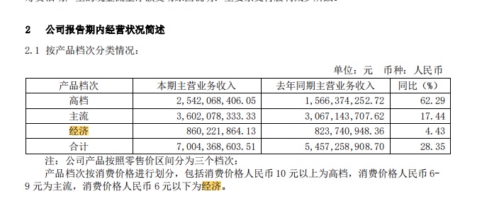 重庆啤酒增收不增利,中报公布后连续两天跌停,市值蒸发158亿