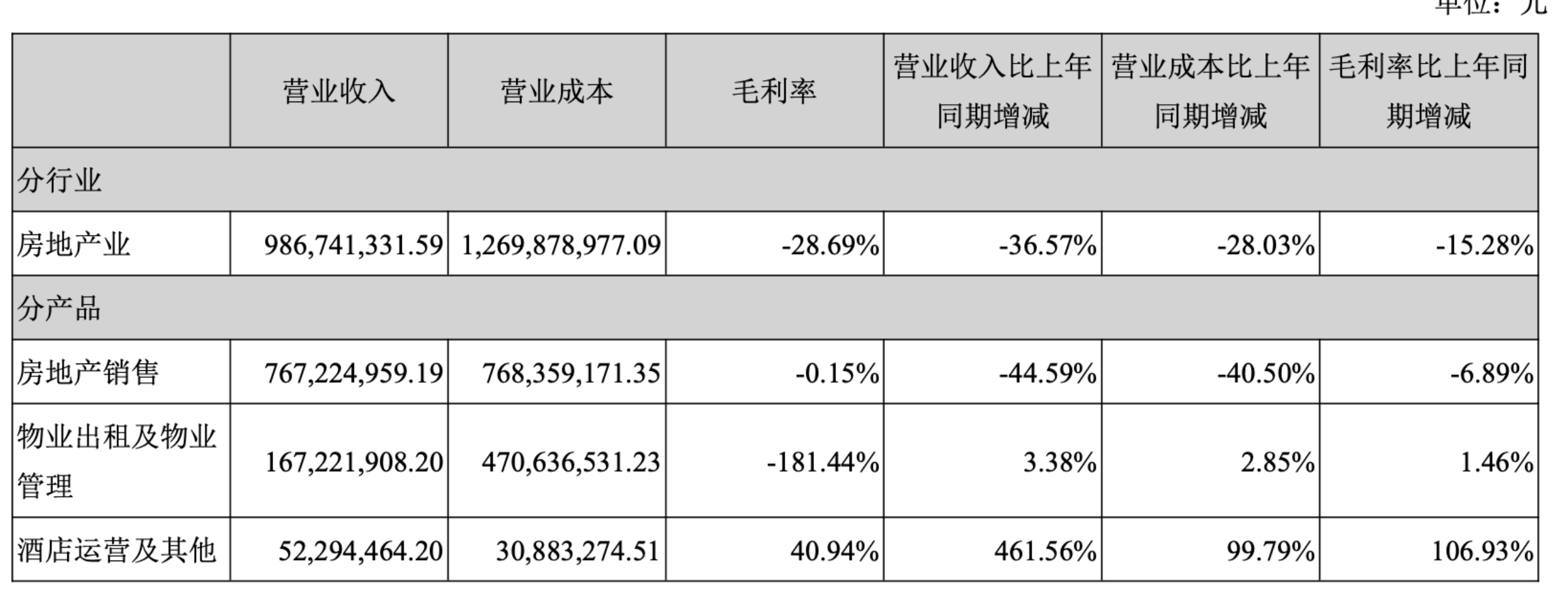 南国置业上半年净亏损4.23亿元房产主业盈利不佳