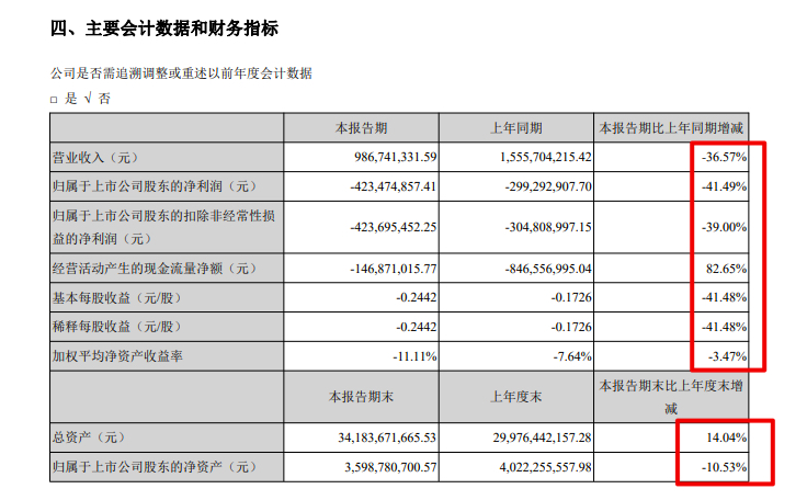 南国置业上半年毛利率-28.7%归母净利亏4.23亿同比下降41.5% 南国置业上半年毛利率-28.7%归母净利亏4.23亿同比下降41.5%