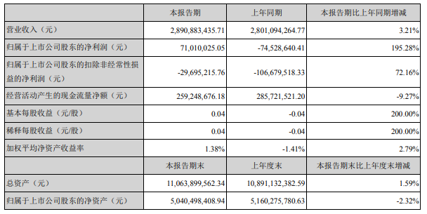 世联行:2021年上半年归母净利 世联行:2021年上半年归母净利