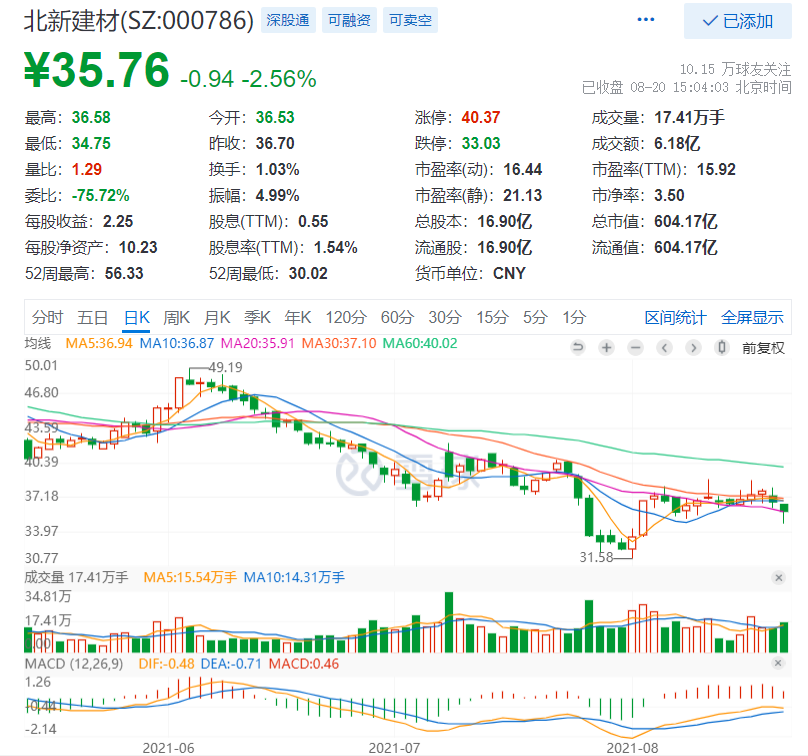 北新建材“防水”,防不住毛利 北新建材“防水”,防不住毛利