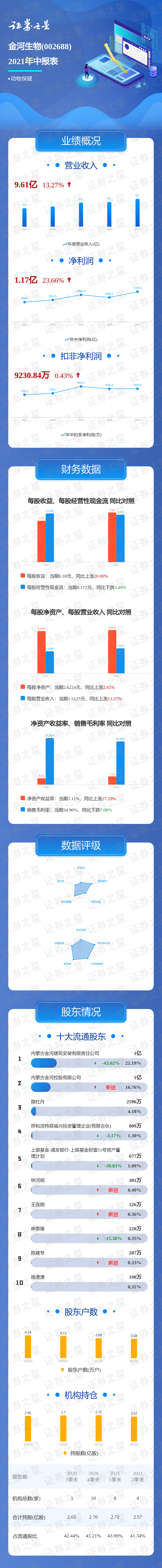一图读懂金河生物2021年中报
