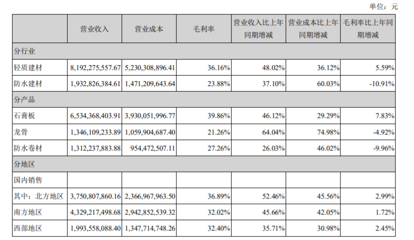 北新建材“防水”,防不住毛利 北新建材“防水”,防不住毛利