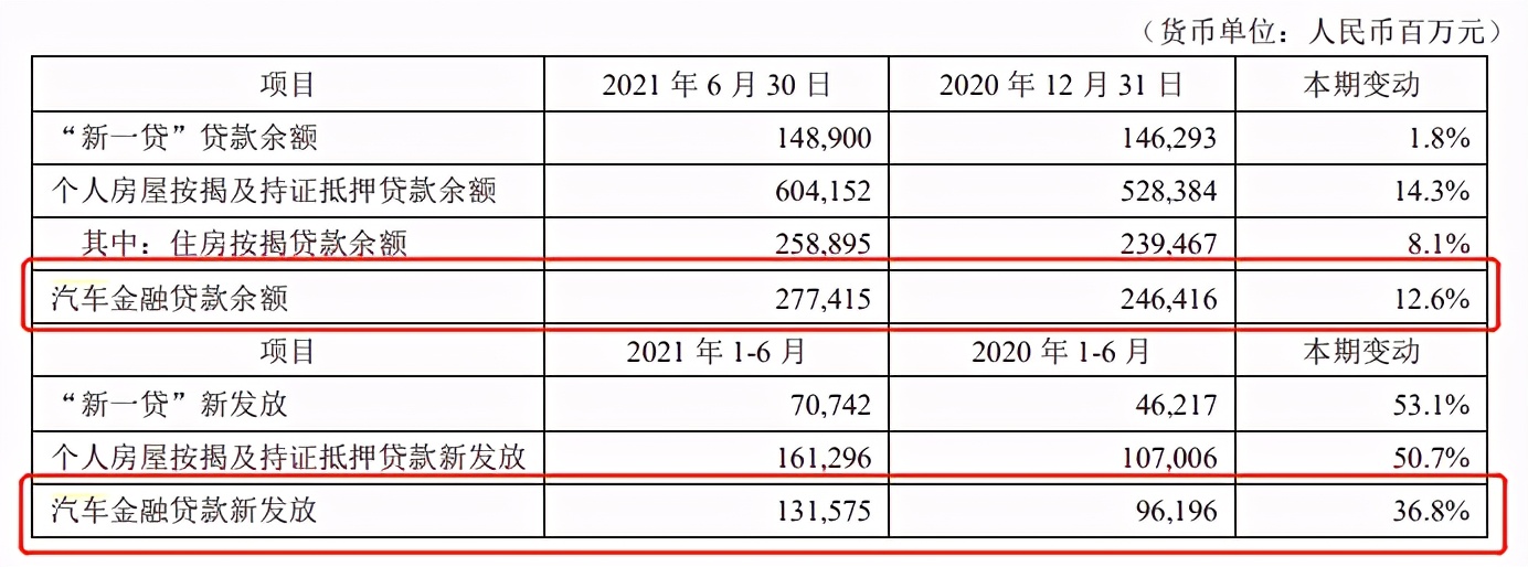 平安银行汽车金融业务上半年放款超千亿,不良率上升至1.03%,个贷中增幅最大