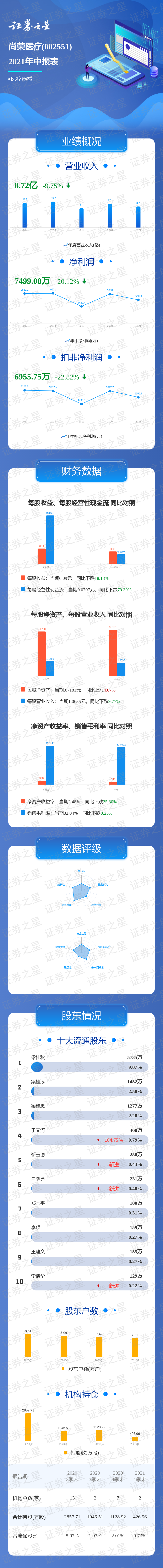 一图读懂尚荣医疗2021年中报