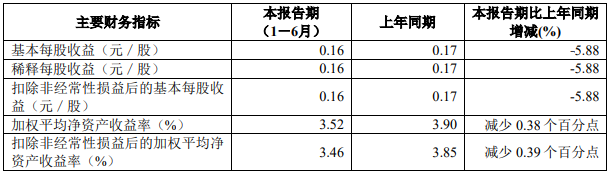 国联证券上半年主营毛利率全线下滑每股收益ROE均降