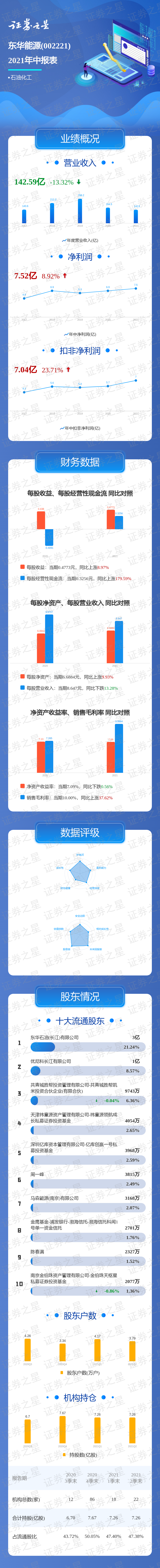 一图读懂东华能源2021年中报