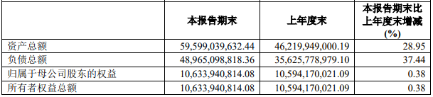 国联证券上半年主营毛利率全线下滑每股收益ROE均降