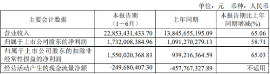 传音控股发半年报股价跌8.54%现金流为负研发费率降