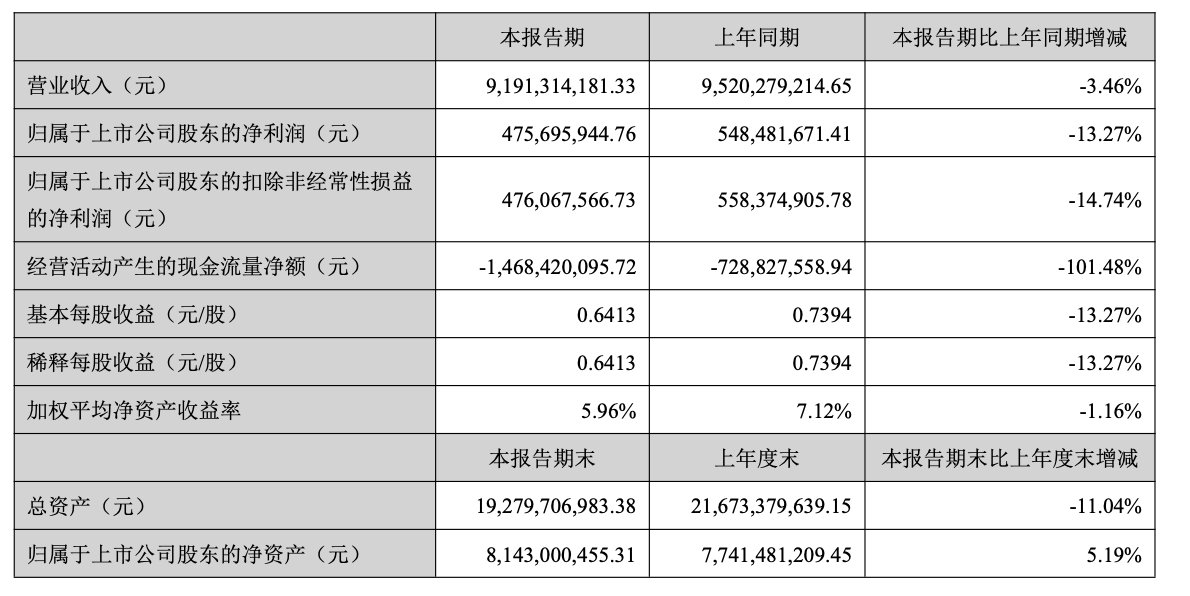 顺鑫农业中报:受累猪肉、地产业绩下滑白酒成“救命稻草”贡献营收65.36亿元 顺鑫农业中报:受累猪肉、地产业绩下滑白酒成“救命稻草”贡献营收65.36亿元