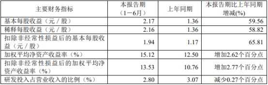 传音控股发半年报股价跌8.54%现金流为负研发费率降