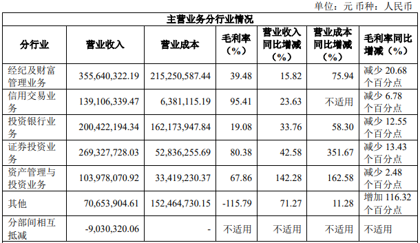 国联证券上半年主营毛利率全线下滑每股收益ROE均降