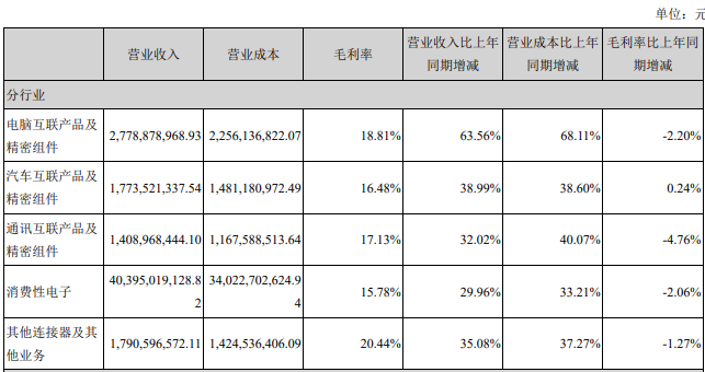 图:立讯精密主营业务具体情况