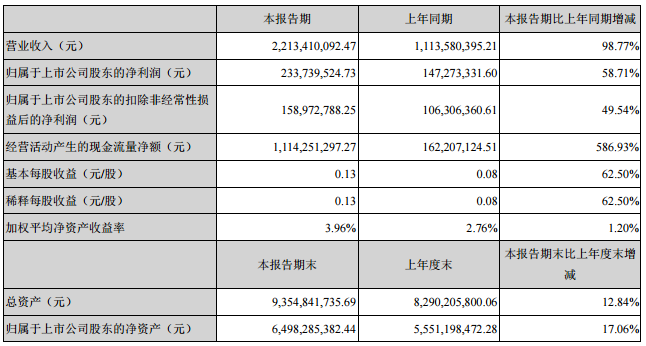 华策影视:2021年上半年营收2 华策影视:2021年上半年营收2