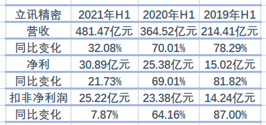 营收利润增幅均腰斩,依赖苹果暗藏危机,立讯精密路在何方?