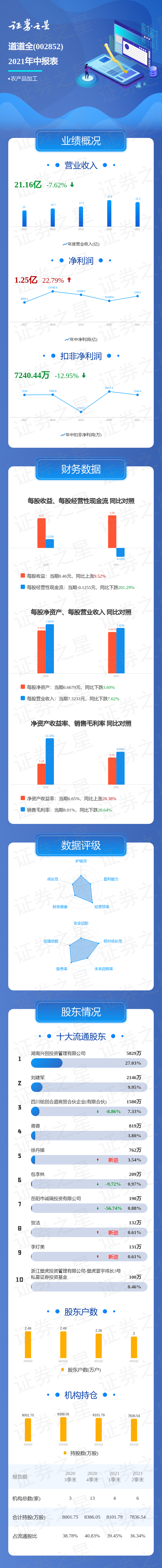 一图读懂道道全2021年中报