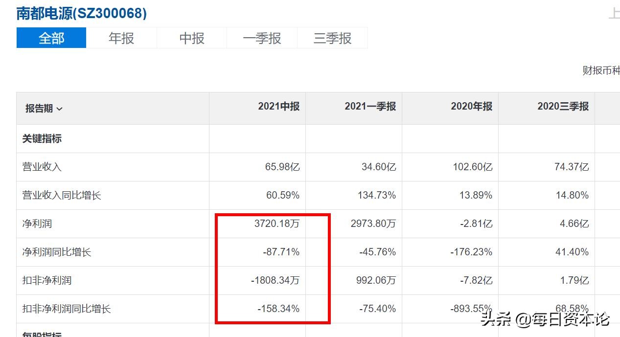 南都电源危机难解?净利同比跌87% 41亿短债压顶去年业绩离奇变脸