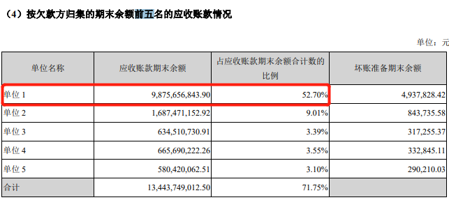 图:按欠款方归集的期末余额前五名的应收账款情况图源:2021年半年报