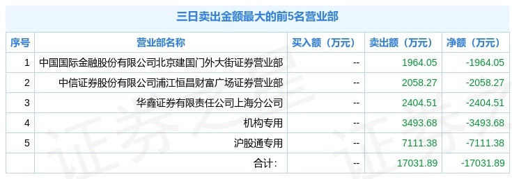 金石资源放量涨停,机构净卖1687万,北向资金净买200万