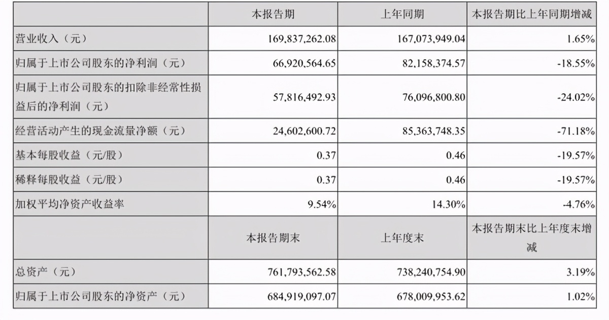 热电堆传感器需求下降,森霸传感上半年归母净利润同比下降18.55%