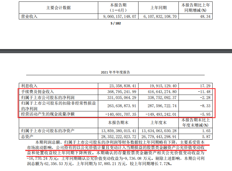 㽭2021걨ѼӶͬ»11.48%ͬ»2.28%