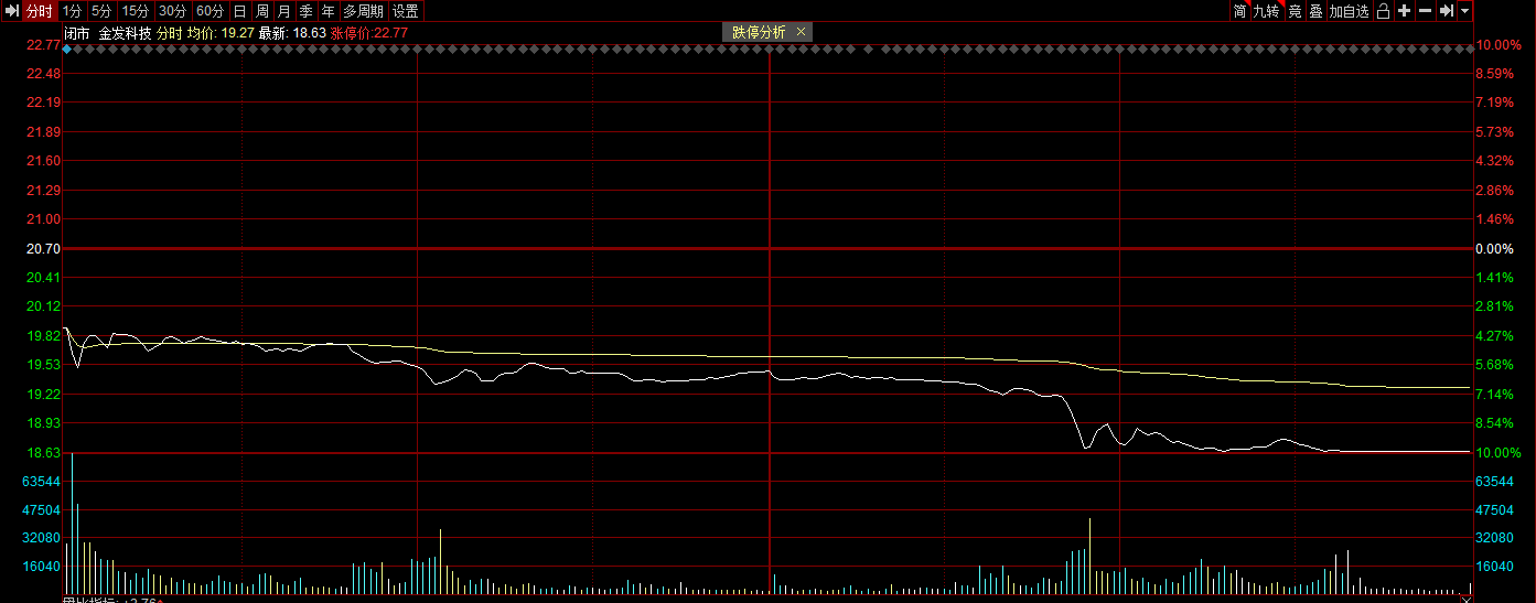 470亿金发科技跌停,股民一日亏2万,老板曾卷入内幕交易