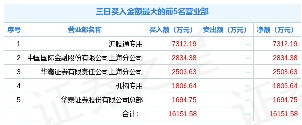 金石资源放量涨停,机构净卖1687万,北向资金净买200万