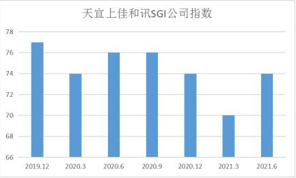 点击看大图 和讯SGI公司|天宜上佳SGI指数最新评分74分,疫情使业务遭遇了滑铁卢,政策红利不在