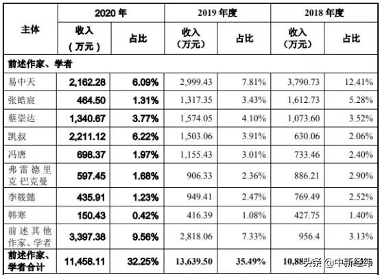 摇钱树!韩寒、易中天三年就贡献1个多亿营收,果麦文化上市首日盘中暴涨491%