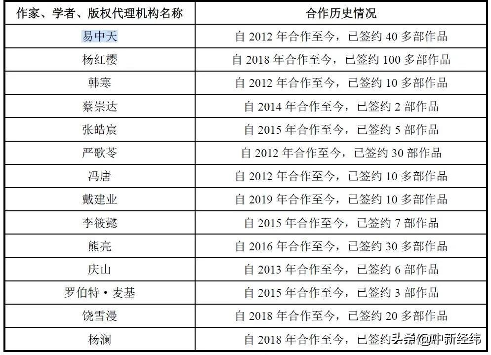 摇钱树!韩寒、易中天三年就贡献1个多亿营收,果麦文化上市首日盘中暴涨491%