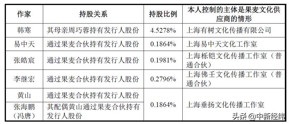 摇钱树!韩寒、易中天三年就贡献1个多亿营收,果麦文化上市首日盘中暴涨491%