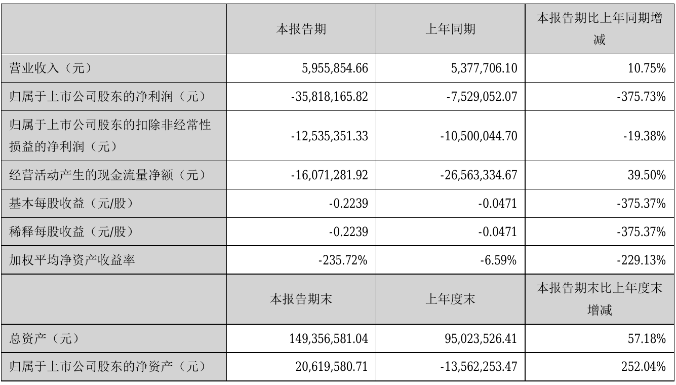 *ST圣莱2021年半年度亏损3581.82万元同比亏损增加375.73%