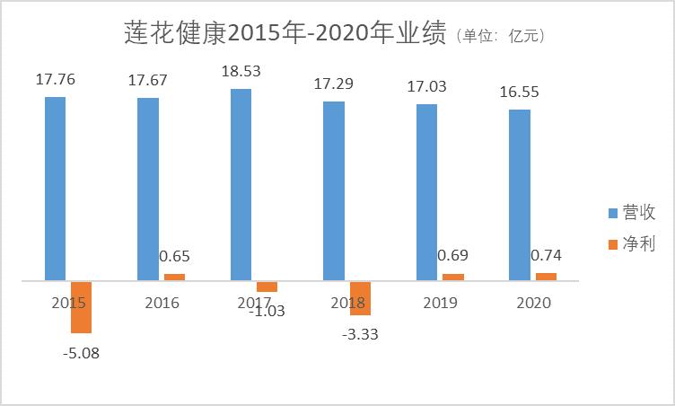 点击看大图 和讯曝财报|莲花健康上半年净利同比下降8.23%实控人履新董事长