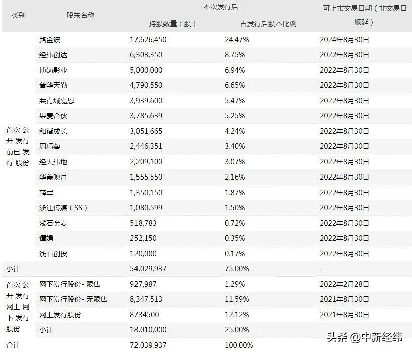 摇钱树!韩寒、易中天三年就贡献1个多亿营收,果麦文化上市首日盘中暴涨491%