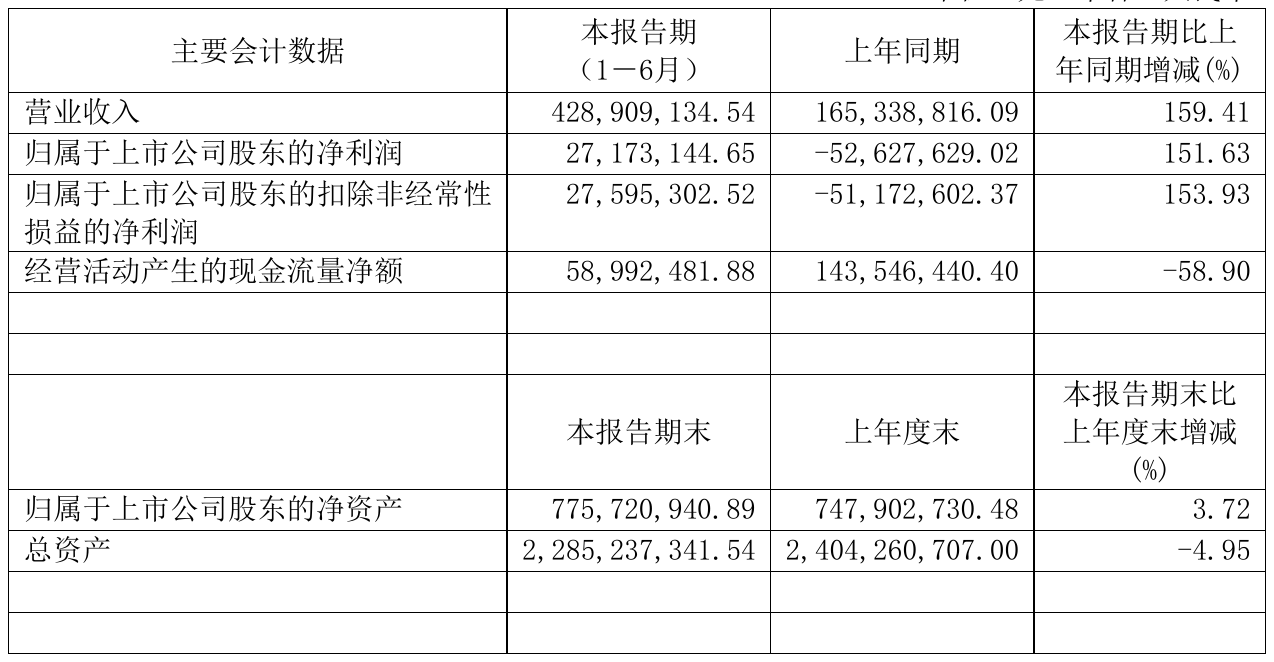 韩建河山2021年半年度净利2717.31万元同比扭亏为盈