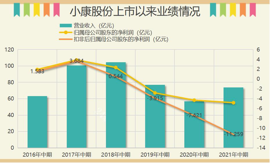 点击看大图 和讯曝财报|小康股份上半年亏损进一步扩大股价暴涨近4倍毛利率史上最低