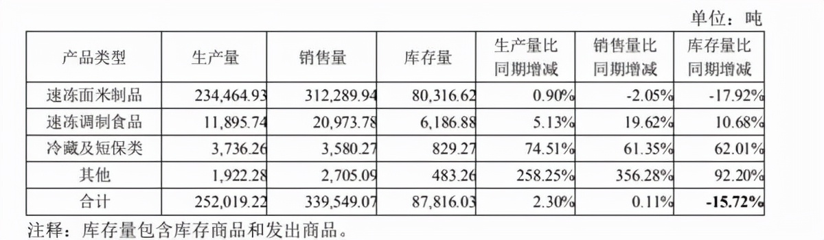 三全食品2021半年报发布:上半年营收36.39亿,同比下降2.4%