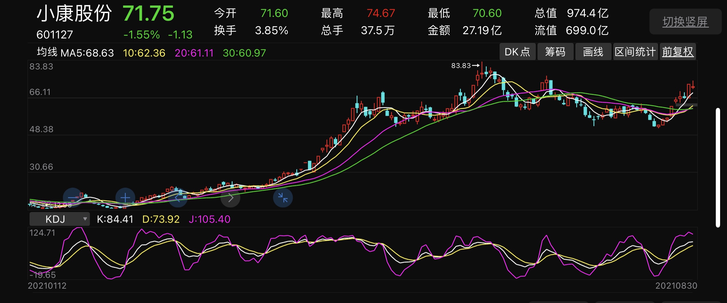 点击看大图 和讯曝财报|小康股份上半年亏损进一步扩大股价暴涨近4倍毛利率史上最低