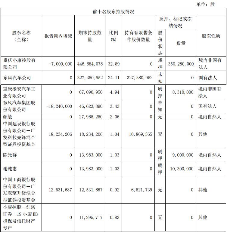 点击看大图 数据来源:小康股份2021年半年度报告
