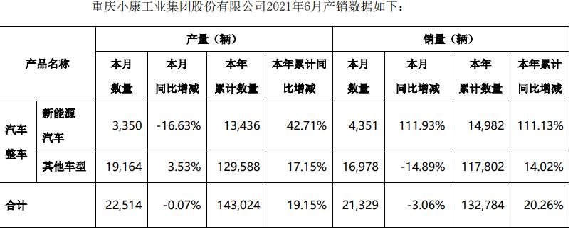 点击看大图 数据来源:小康股份2021年6月产销快报