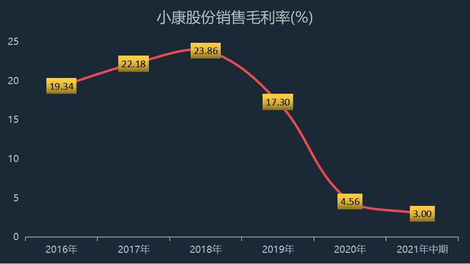 点击看大图 和讯曝财报|小康股份上半年亏损进一步扩大股价暴涨近4倍毛利率史上最低