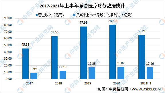 乐普医疗2021年上半年财报:营收同比增长53.86%
