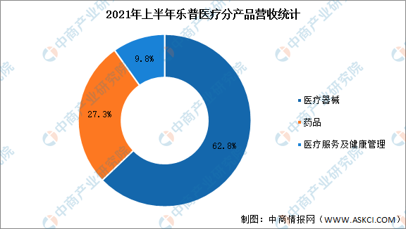 乐普医疗2021年上半年财报:营收同比增长53.86%