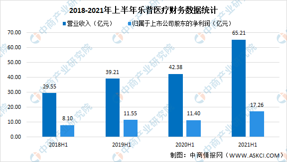 乐普医疗2021年上半年财报:营收同比增长53.86%